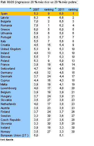 Rating desigualdad social en Europa 2007-2011.