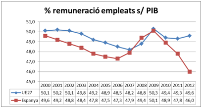 Porcentaje remuneracion empleados s/PIB.