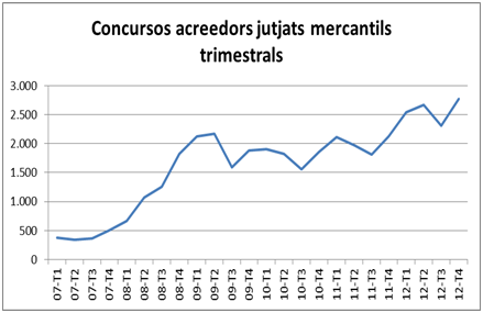 Concursos creditores juzgados mercantiles trimestrales.