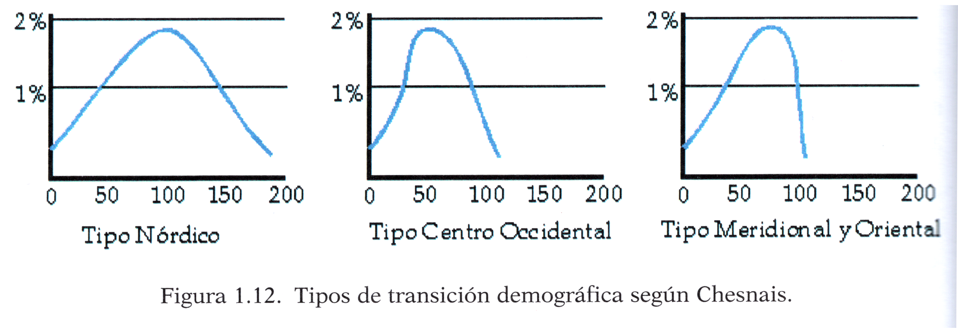 Tipus de transició demogràfica segons Chesnais. Tipus de transició demogràfica segons Chesnais.